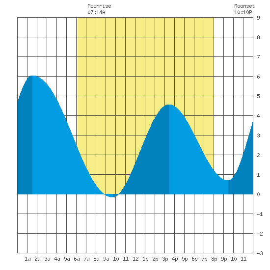 Alameda Creek tide chart for Monday, May 2, 2022