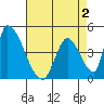 Alameda Creek tide chart for Monday, May 2, 2022