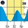Alameda Creek tide chart for Monday, May 30, 2022