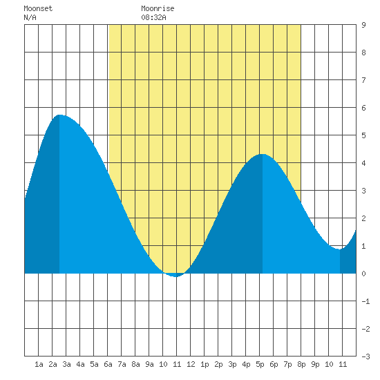 Alameda Creek tide chart for Wednesday, May 4, 2022
