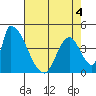 Alameda Creek tide chart for Wednesday, May 4, 2022
