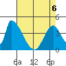 Alameda Creek tide chart for Friday, May 6, 2022
