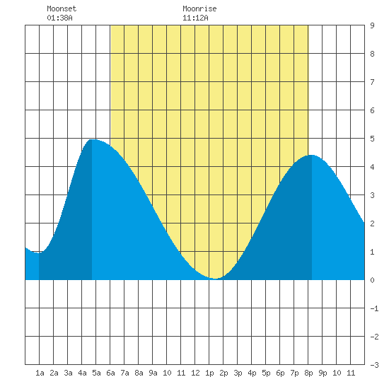Alameda Creek tide chart for Saturday, May 7, 2022