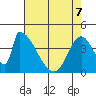 Alameda Creek tide chart for Saturday, May 7, 2022