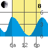 Alameda Creek tide chart for Sunday, May 8, 2022