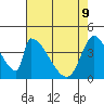 Alameda Creek tide chart for Monday, May 9, 2022