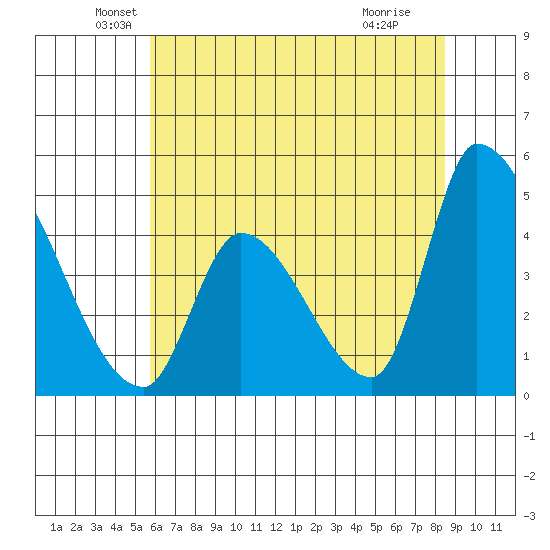 Alameda Creek tide chart for Friday, June 10, 2022