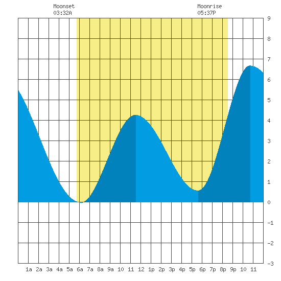 Alameda Creek tide chart for Saturday, June 11, 2022