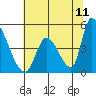 Alameda Creek tide chart for Saturday, June 11, 2022