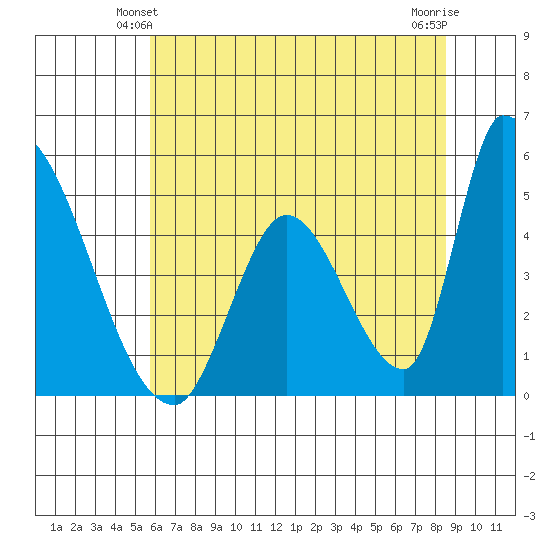 Alameda Creek tide chart for Sunday, June 12, 2022