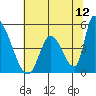 Alameda Creek tide chart for Sunday, June 12, 2022