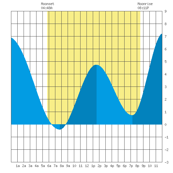 Alameda Creek tide chart for Monday, June 13, 2022