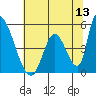 Alameda Creek tide chart for Monday, June 13, 2022