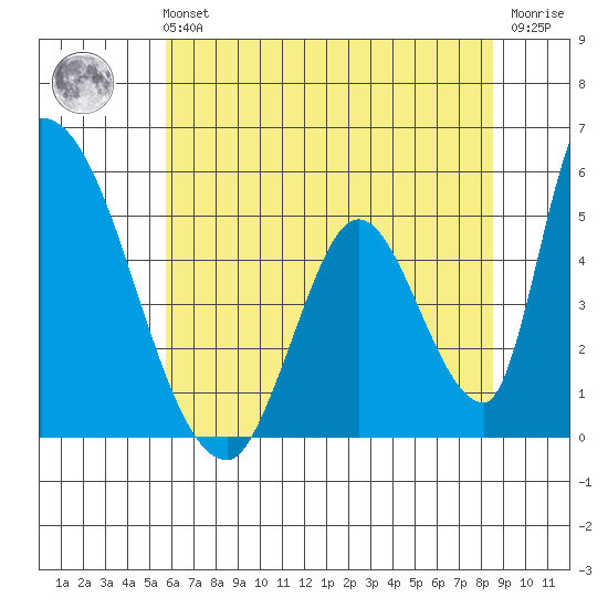 Alameda Creek tide chart for Tuesday, June 14, 2022