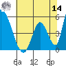 Alameda Creek tide chart for Tuesday, June 14, 2022