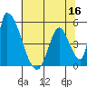 Alameda Creek tide chart for Thursday, June 16, 2022