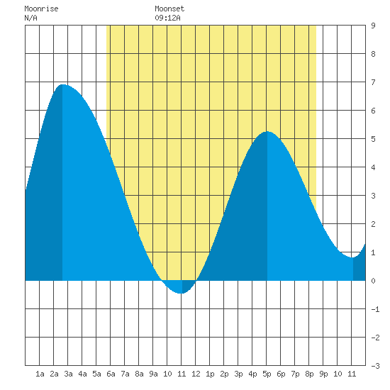 Alameda Creek tide chart for Friday, June 17, 2022