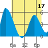 Alameda Creek tide chart for Friday, June 17, 2022