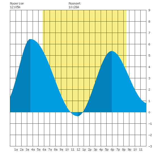 Alameda Creek tide chart for Saturday, June 18, 2022