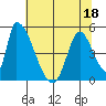 Alameda Creek tide chart for Saturday, June 18, 2022