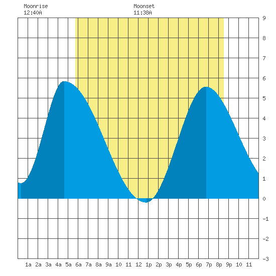 Alameda Creek tide chart for Sunday, June 19, 2022
