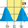 Alameda Creek tide chart for Sunday, June 19, 2022