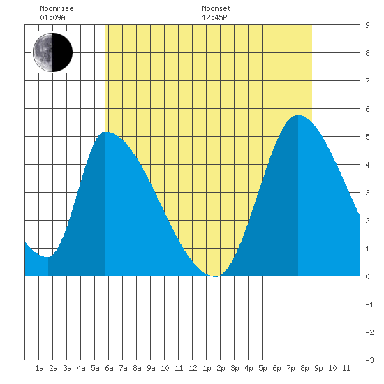 Alameda Creek tide chart for Monday, June 20, 2022