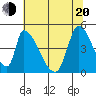 Alameda Creek tide chart for Monday, June 20, 2022