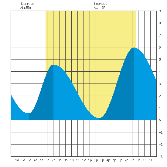 Alameda Creek tide chart for Tuesday, June 21, 2022