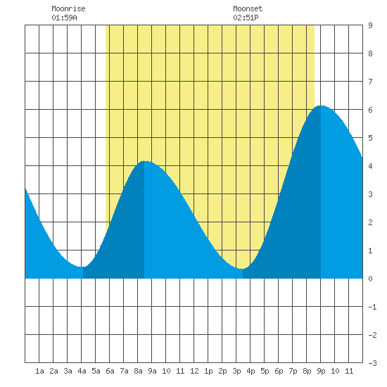 Alameda Creek tide chart for Wednesday, June 22, 2022