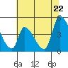 Alameda Creek tide chart for Wednesday, June 22, 2022
