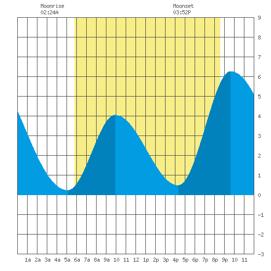 Alameda Creek tide chart for Thursday, June 23, 2022