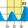 Alameda Creek tide chart for Thursday, June 23, 2022