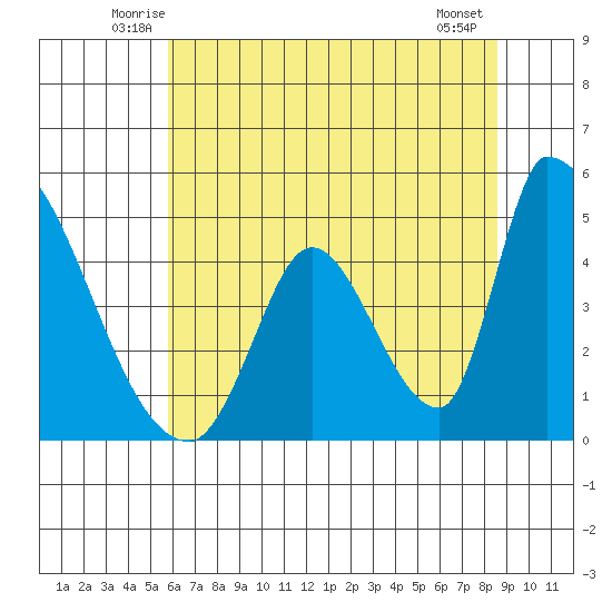 Alameda Creek tide chart for Saturday, June 25, 2022