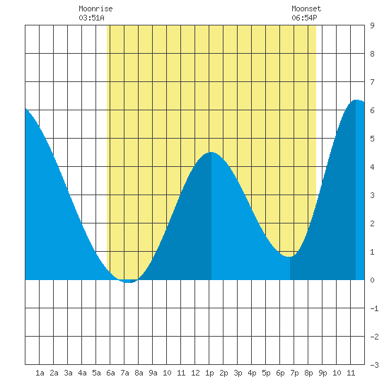 Alameda Creek tide chart for Sunday, June 26, 2022