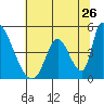 Alameda Creek tide chart for Sunday, June 26, 2022