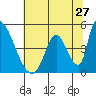 Alameda Creek tide chart for Monday, June 27, 2022