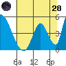 Alameda Creek tide chart for Tuesday, June 28, 2022