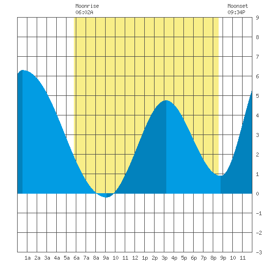 Alameda Creek tide chart for Wednesday, June 29, 2022