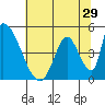 Alameda Creek tide chart for Wednesday, June 29, 2022