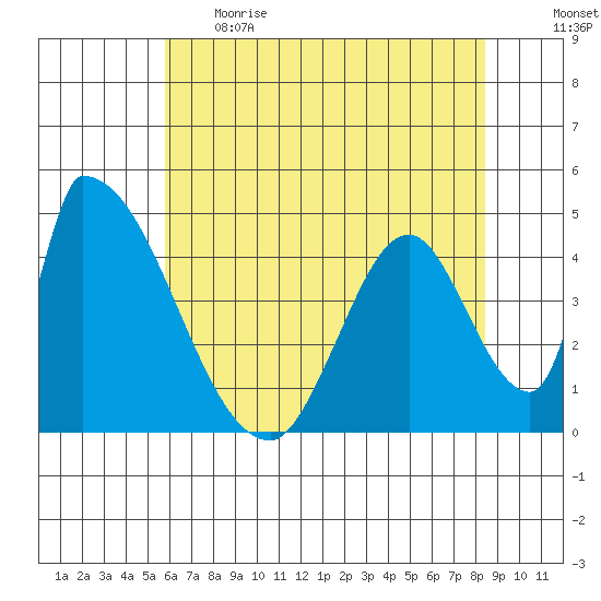 Alameda Creek tide chart for Thursday, June 2, 2022