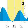Alameda Creek tide chart for Thursday, June 2, 2022