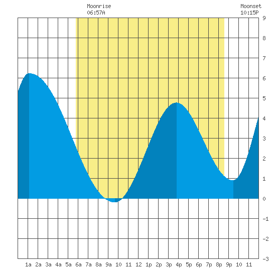 Alameda Creek tide chart for Thursday, June 30, 2022