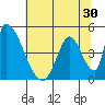 Alameda Creek tide chart for Thursday, June 30, 2022
