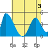 Alameda Creek tide chart for Friday, June 3, 2022