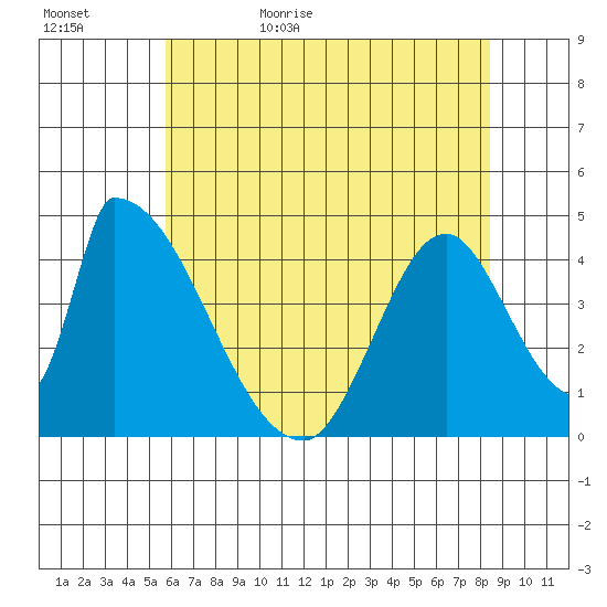 Alameda Creek tide chart for Saturday, June 4, 2022