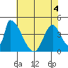 Alameda Creek tide chart for Saturday, June 4, 2022
