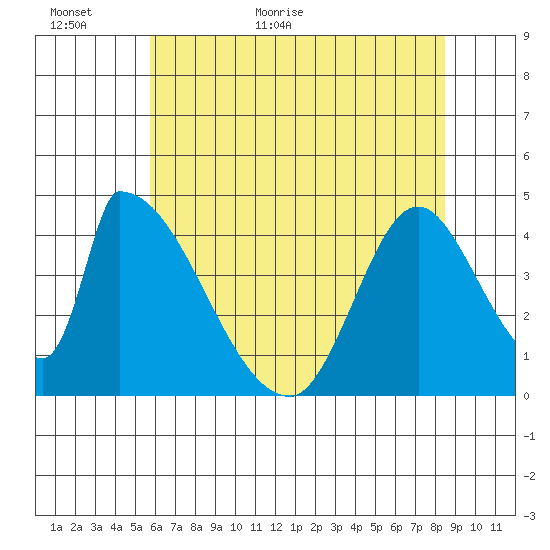 Alameda Creek tide chart for Sunday, June 5, 2022