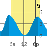 Alameda Creek tide chart for Sunday, June 5, 2022