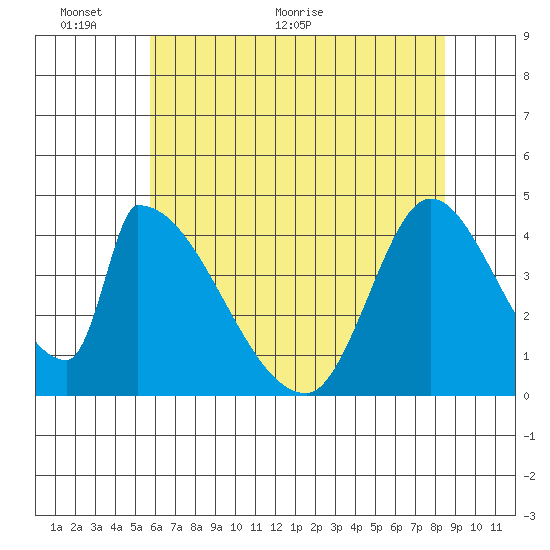 Alameda Creek tide chart for Monday, June 6, 2022